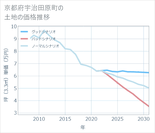 京都府宇治田原町の土地価格推移