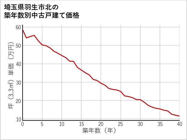 埼玉県羽生市北の築年数別の中古戸建て坪単価