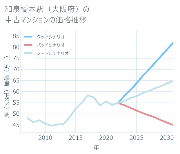 和泉橋本駅(大阪府)の中古マンション価格推移