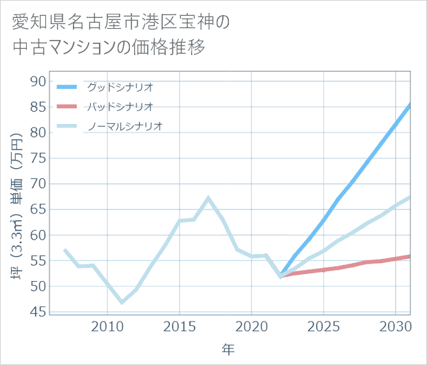 愛知県名古屋市港区宝神の中古マンション価格推移