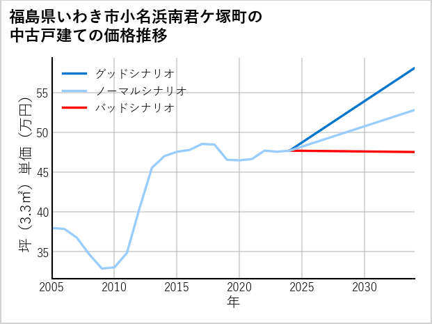 福島県いわき市小名浜南君ケ塚町の中古戸建て価格推移