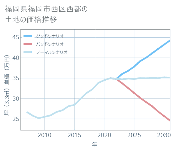福岡県福岡市西区西都の土地価格推移