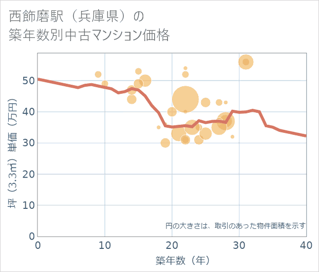西飾磨駅(兵庫県)の築年数別の中古マンション坪単価