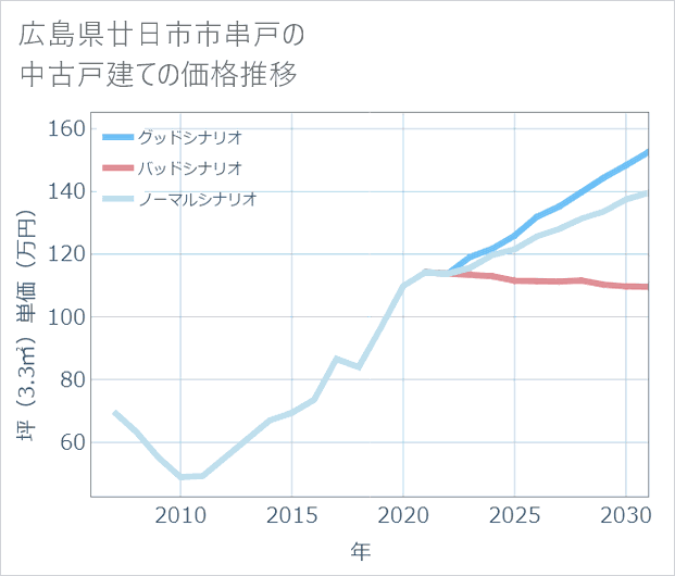 広島県廿日市市串戸の中古戸建て価格推移
