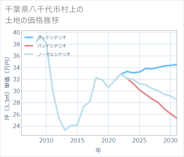 千葉県八千代市村上の土地価格推移