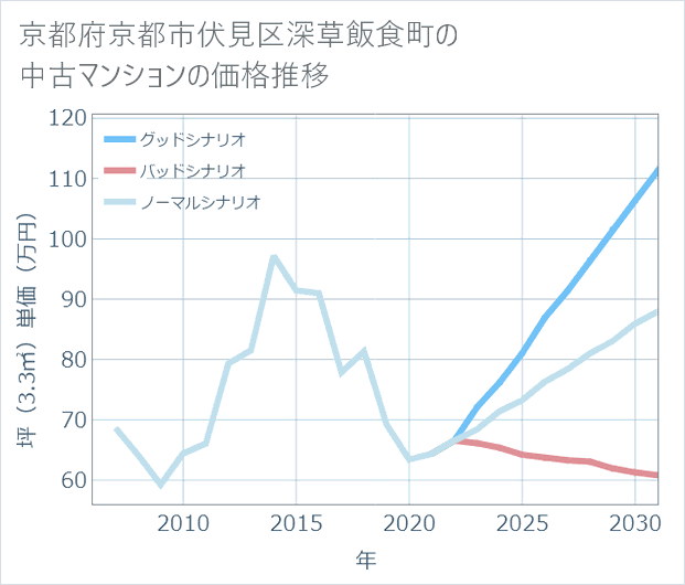 京都府京都市伏見区深草飯食町の中古マンション価格推移