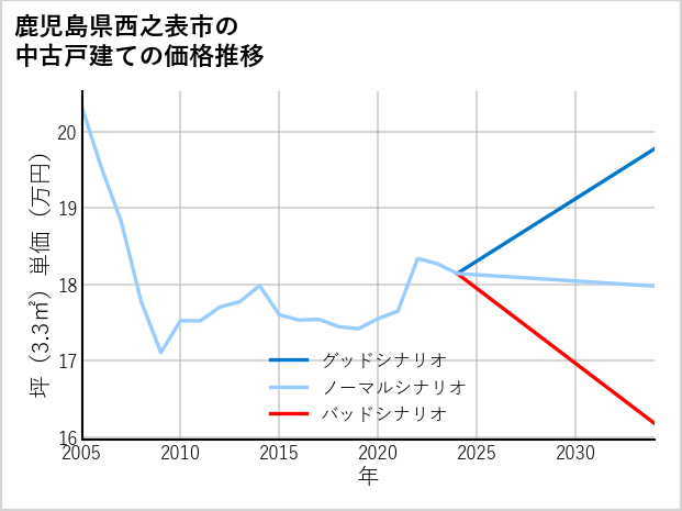 鹿児島県西之表市の中古戸建て価格推移