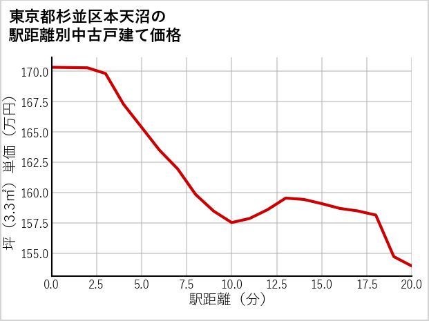 東京都杉並区本天沼の徒歩距離別の中古戸建て坪単価