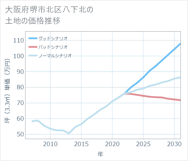 大阪府堺市北区八下北の土地価格推移