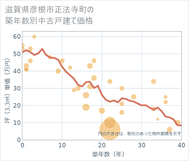 滋賀県彦根市正法寺町の築年数別の中古戸建て坪単価
