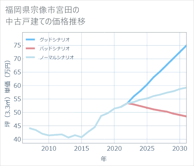 福岡県宗像市宮田の中古戸建て価格推移