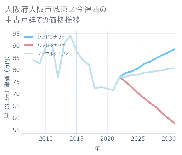 大阪府大阪市城東区今福西の中古戸建て価格推移