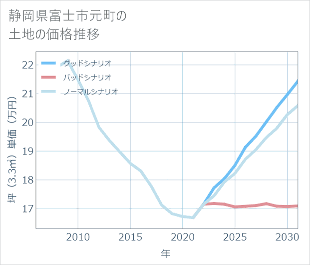 静岡県富士市元町の土地価格推移