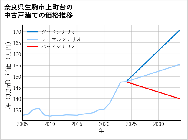 奈良県生駒市上町台の中古戸建て価格推移