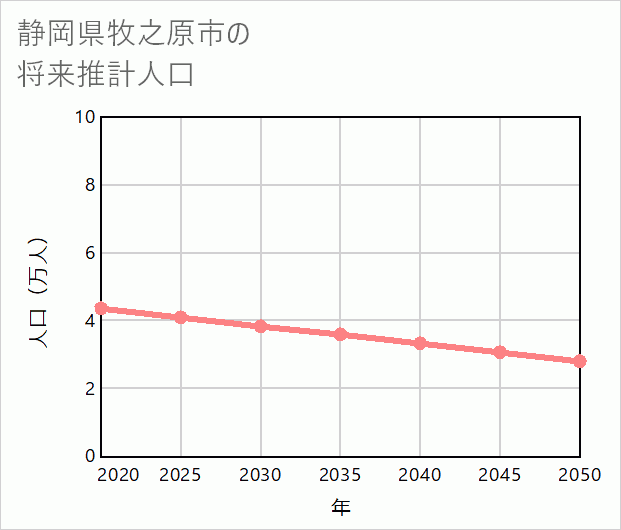 牧之原市の将来推計人口