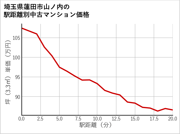 埼玉県蓮田市山ノ内の徒歩距離別の中古マンション坪単価