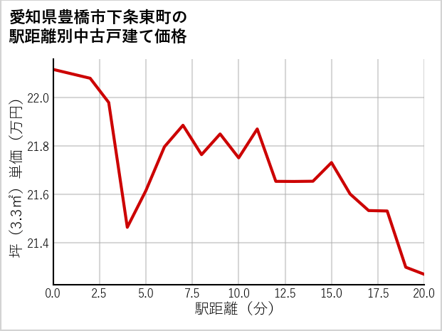 愛知県豊橋市下条東町の徒歩距離別の中古戸建て坪単価