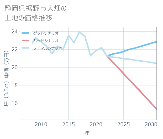 静岡県裾野市大畑の土地価格推移