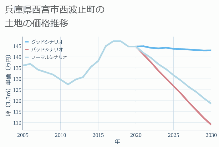 兵庫県西宮市西波止町の土地価格推移