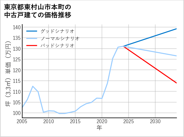 東京都東村山市本町の中古戸建て価格推移