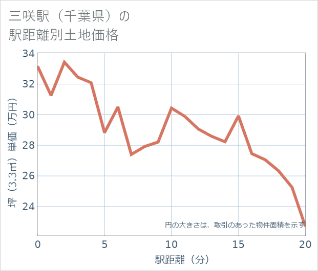 三咲駅(千葉県)の徒歩距離別の土地坪単価