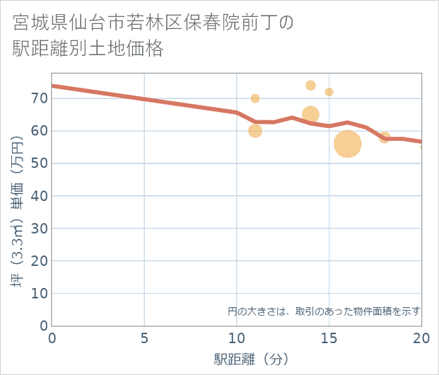 宮城県仙台市若林区保春院前丁の徒歩距離別の土地坪単価