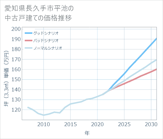 愛知県長久手市平池の中古戸建て価格推移