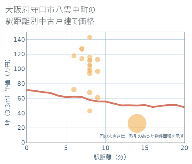 大阪府守口市八雲中町の徒歩距離別の中古戸建て坪単価