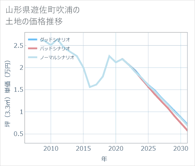 山形県遊佐町吹浦の土地価格推移