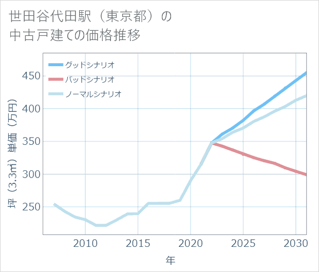 世田谷代田駅(東京都)の中古戸建て価格推移