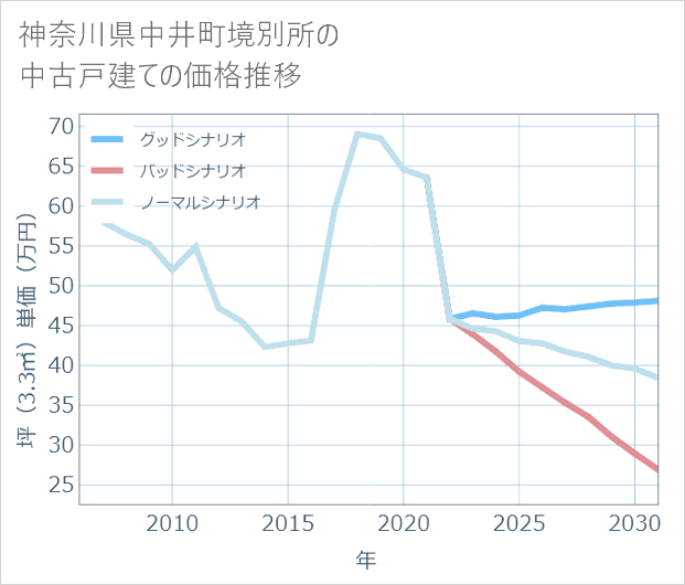 神奈川県中井町境別所の中古戸建て価格推移