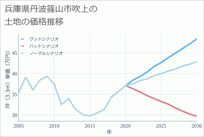 兵庫県丹波篠山市吹上の土地価格推移