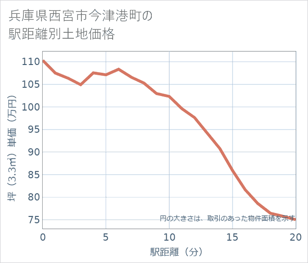 兵庫県西宮市今津港町の徒歩距離別の土地坪単価