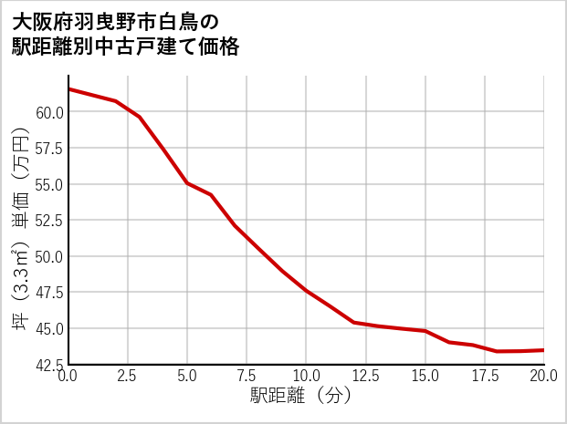 大阪府羽曳野市白鳥の徒歩距離別の中古戸建て坪単価