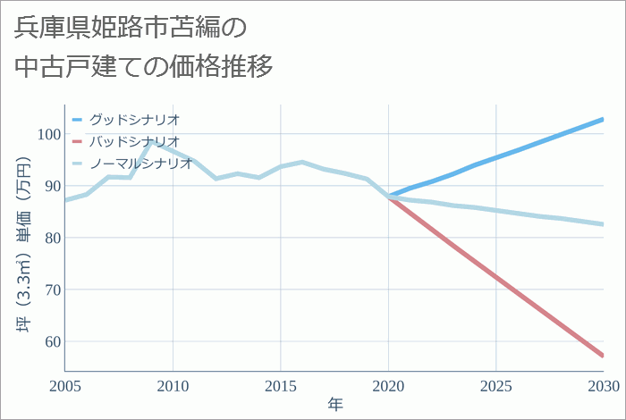 兵庫県姫路市苫編の中古戸建て価格推移