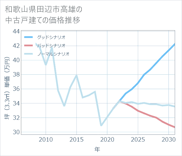 和歌山県田辺市高雄の中古戸建て価格推移