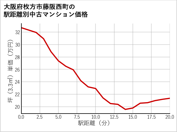 大阪府枚方市藤阪西町の徒歩距離別の中古マンション坪単価