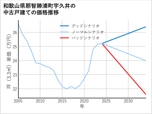 和歌山県那智勝浦町宇久井の中古戸建て価格推移