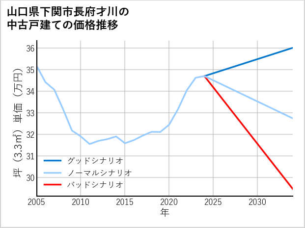 山口県下関市長府才川の中古戸建て価格推移