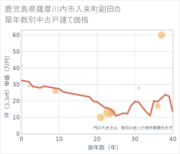鹿児島県薩摩川内市入来町副田の築年数別の中古戸建て坪単価