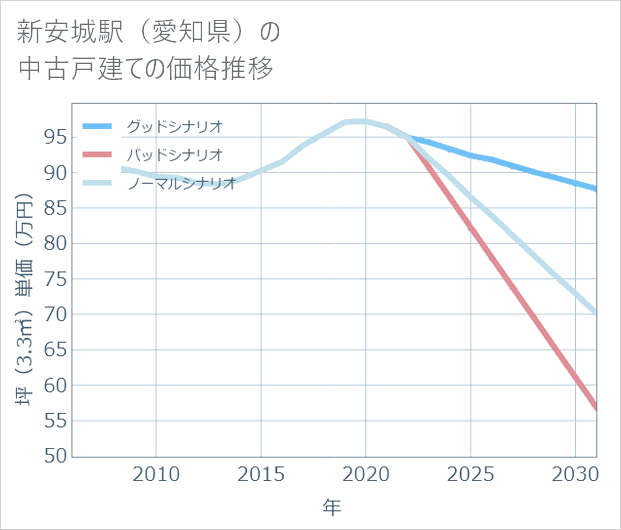 新安城駅(愛知県)の中古戸建て価格推移