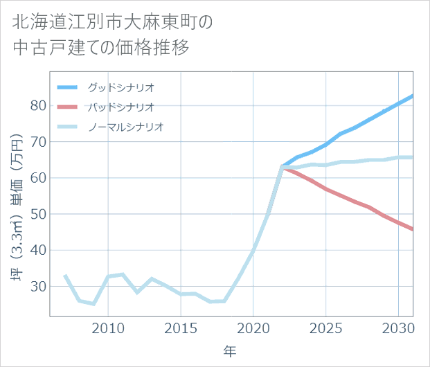 北海道江別市大麻東町の中古戸建て価格推移