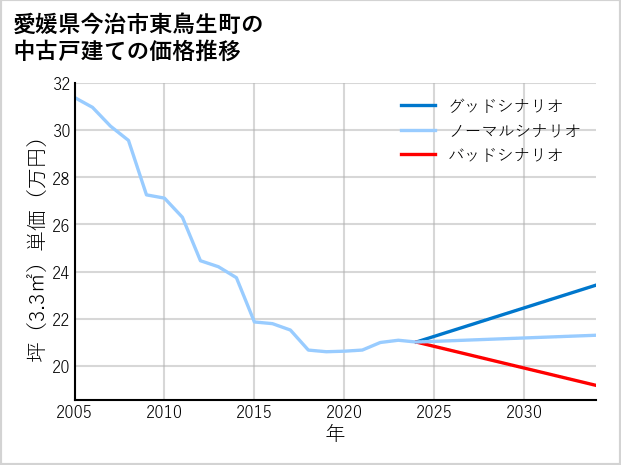 愛媛県今治市東鳥生町の中古戸建て価格推移