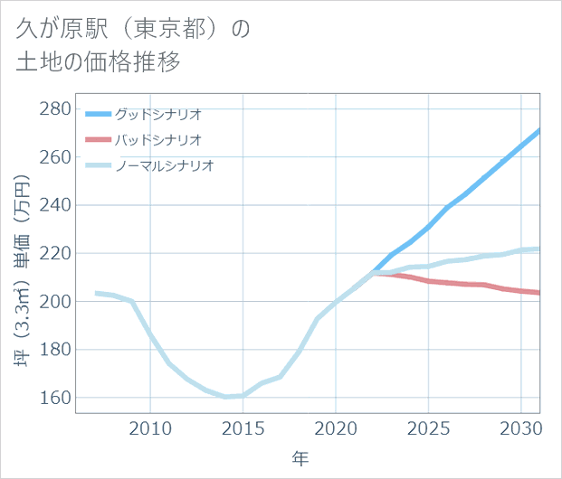 久が原駅(東京都)の土地価格推移