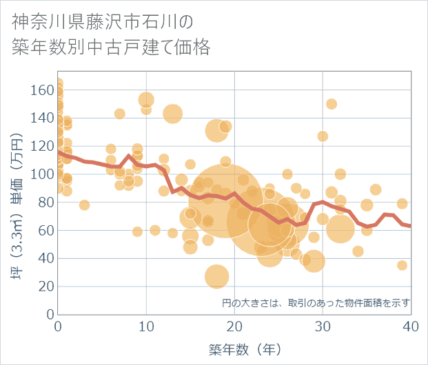 神奈川県藤沢市石川の築年数別の中古戸建て坪単価