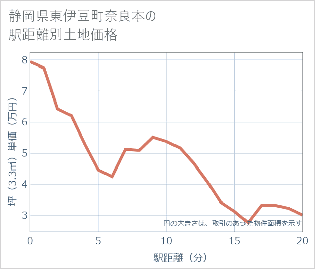 静岡県東伊豆町奈良本の徒歩距離別の土地坪単価