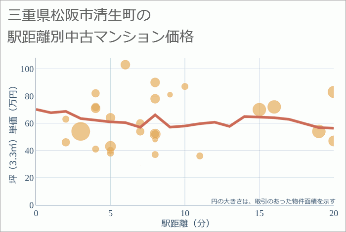 三重県松阪市清生町の徒歩距離別の中古マンション坪単価