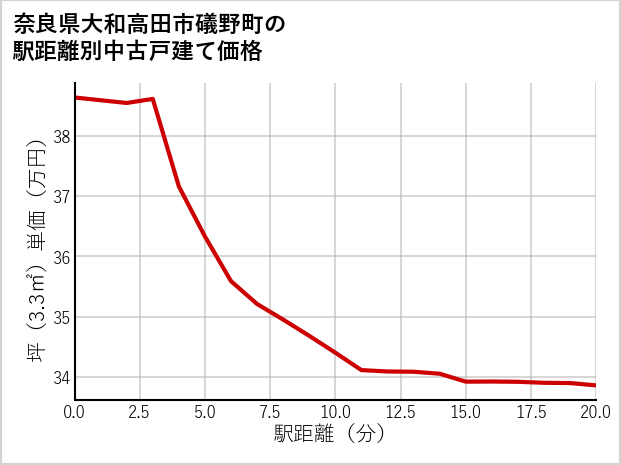 奈良県大和高田市礒野町の徒歩距離別の中古戸建て坪単価