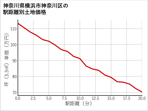 神奈川県横浜市神奈川区羽沢町の徒歩距離別の土地坪単価