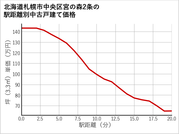 北海道札幌市中央区宮の森2条の徒歩距離別の中古戸建て坪単価